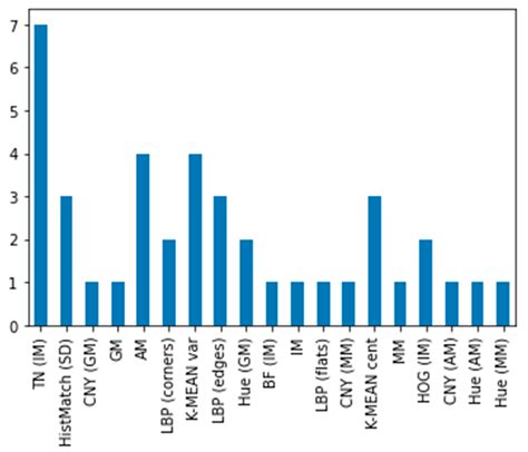 Modified Gingival Index (MGI) Classification Using Dental Selfies