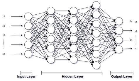 Deep Neural Network architecture. | Download Scientific Diagram