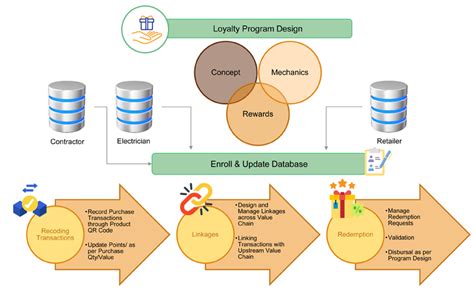 FountMart - Improve Sales Productivity through efficient funnel management
