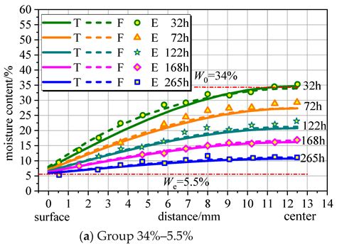 Prediction Distribution Model of Moisture Content in Laminated Wood ...