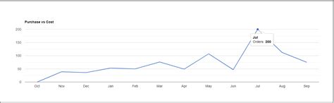 Purchase Reports