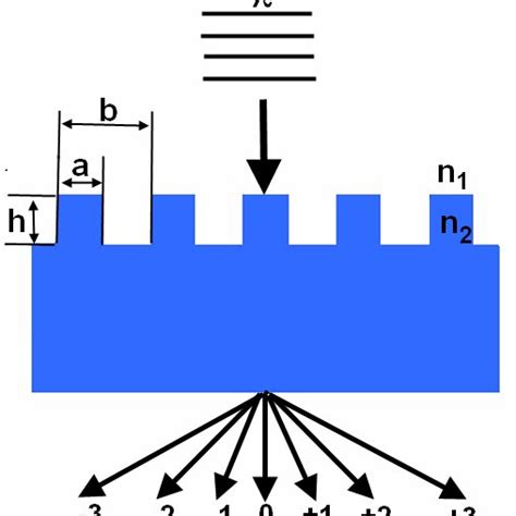 Image result for Transmission Diffraction Grating