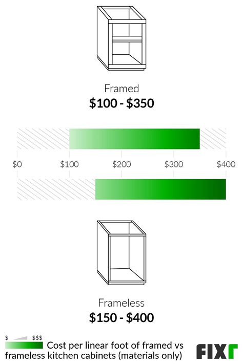 Cabinet Installation Cost Per Box at Louis Lowe blog