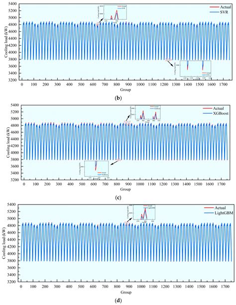 A Bayesian-Optimized LightGBM Approach for Reliable Cooling Load Prediction