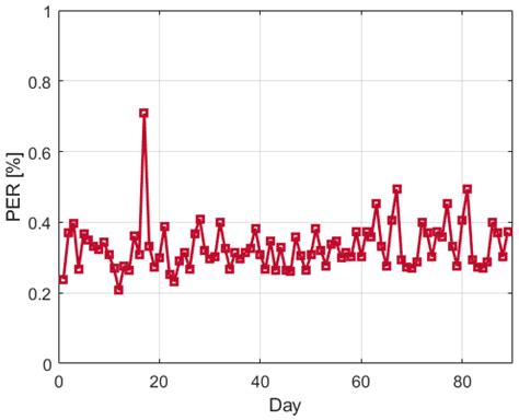 Assessment of Galileo E6B Data Demodulation Performance at High ...