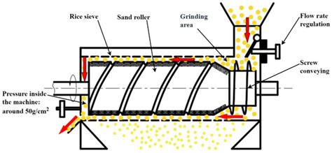 Characteristics of Damage to Brown Rice Kernels under Single and ...