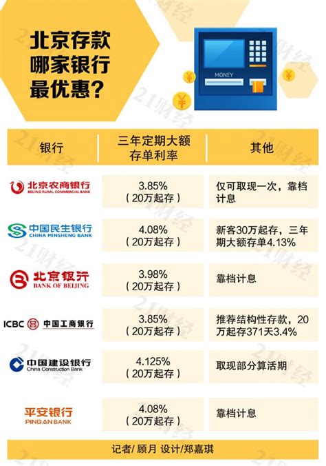 年底存款选哪家？北京地区银行利率一线调查 - 财经 - 南方财经网