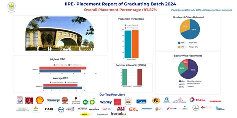 Indian Institute of Petroleum and Energy - IIPE