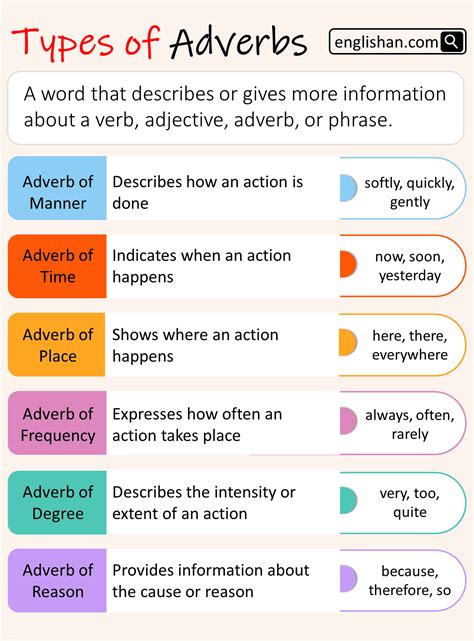Adverbs List Parts Of Speech Definitions And Examples • Englishan