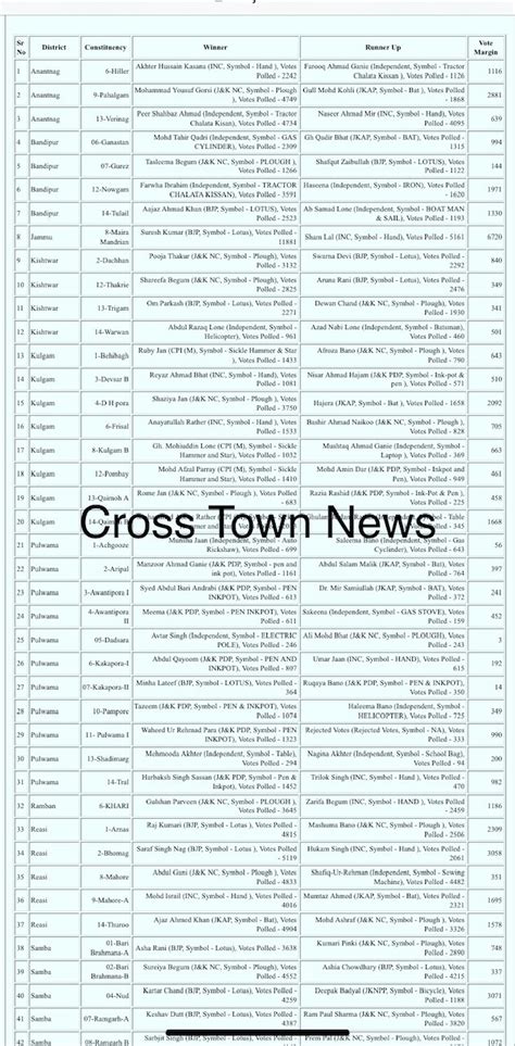 DDC Elections J&K: List of 146 Winning Candidates till now