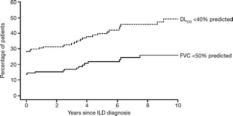 Image result for Diffusing Capacity Equation