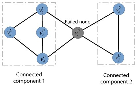 Analysis on Cascading Failures of Directed–Undirected Interdependent ...