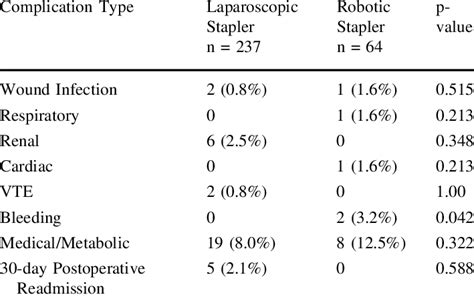 Image result for Robotic Stapling Systems