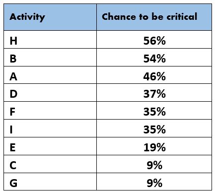Image result for MS Project Stochastic Programming