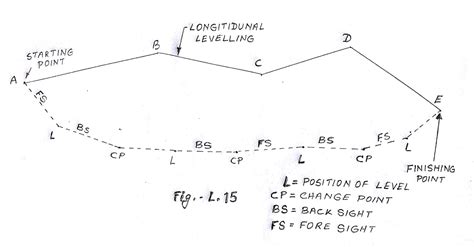 Leveling Procedures 的图像结果
