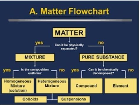 draw a flowchart showing the classification of the elements giving 1 ...