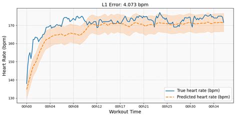 A Hybrid Approach to Modeling Heart Rate Response for Personalized ...