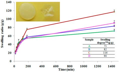 Novel Hydrogel-Advanced Modified Clay Nanocomposites as Possible ...