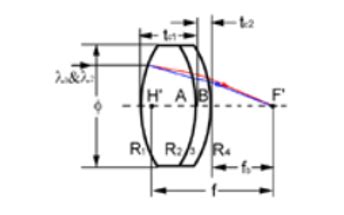 ポジティブ アクロマティックレンズ | optishop