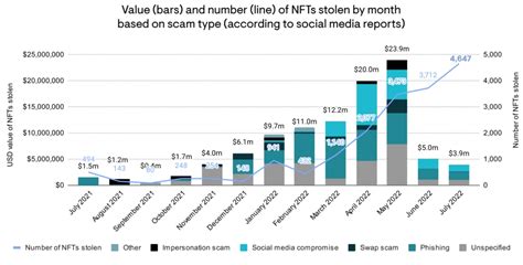 NFTs worth $100M stolen, laundered since 2021, says data - India Today