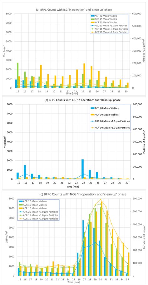 Application of Biofluorescent Particle Counters for Real-Time Bioburden ...