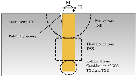 Numerical Analysis of Critical Embedment Depth of Offshore Monopile ...