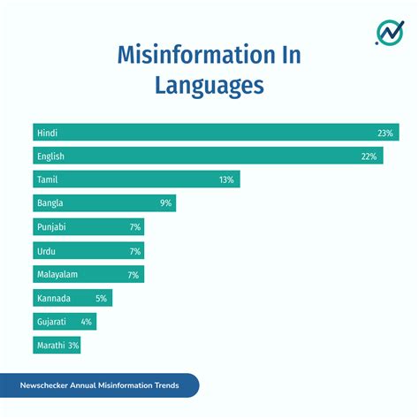 A Year of Misinformation: The Major Trends That Defined 2025 - Newschecker