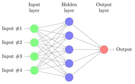 Image result for How to Create a Simple Neural Network
