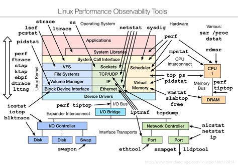 Image result for Linux Performance Observarbility SAR