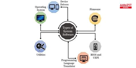 Types of Software in Computer