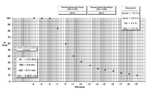 Image result for Particle Size Sedimentation Rate Observation Table