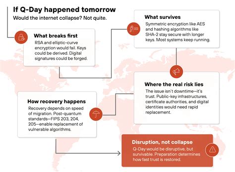 What Is Q-Day, and How Far Away Is It—Really? - Palo Alto Networks