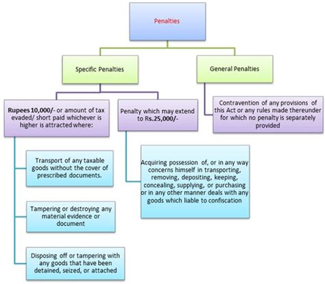 Issues relating to E-Way bill & important case laws on E-way bill
