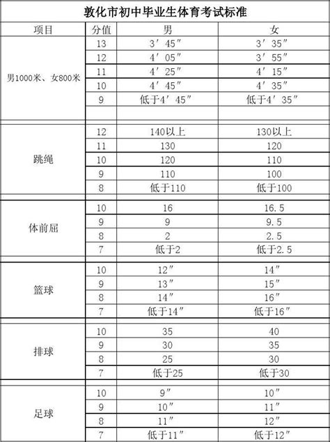 2022年福建福州中考体育考试项目及评分标准