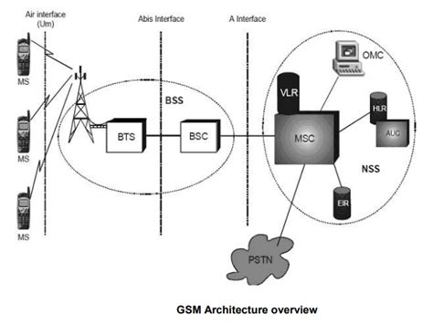Image result for GSM Features