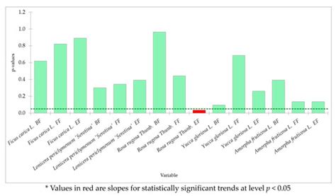 Phenological Flowering Patterns of Woody Plants in the Function of ...