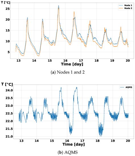 Assessment of a Multisensor ZPHS01B-Based Low-Cost Air Quality ...