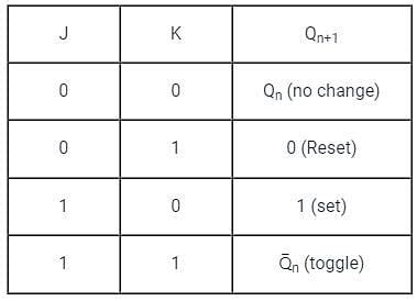 In a JK flip-flop we have J = Q and K = 1 Assuming the flip-flop was ...