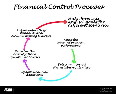 Image result for Financial Control