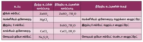 உப்புகள் - வகைகள், பண்புகள், பயன்கள், அடையாளம் காணுதல் | What are Salts ...