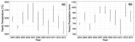 Spatio-Temporal LAI Modelling by Integrating Climate and MODIS LAI Data ...