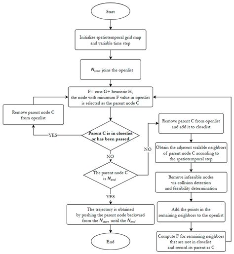Safe Trajectory Planning for Incremental Robots Based on a ...