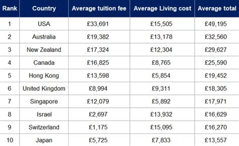 TIMES留学费用排行榜发布，最贵和最便宜的国家是......-英国选择院校|留学攻略-51offer让留学更简单