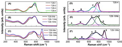 Engineering of TeO2-ZnO-BaO-Based Glasses for Mid-Infrared Transmitting ...