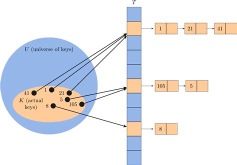 Chaining Hash Table 的图像结果