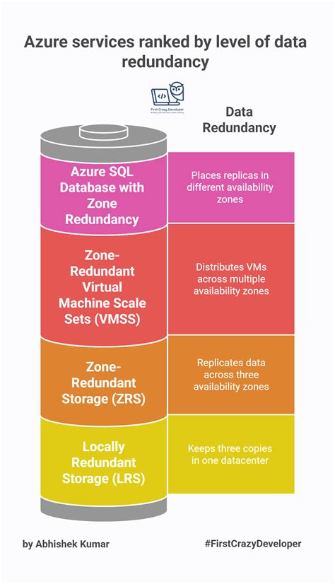 🚀 Azure Zone Redundancy vs Multi-Region: Ensuring Reliability at Scale ...