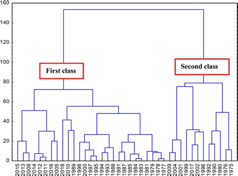 Hierarchical Classification 的图像结果