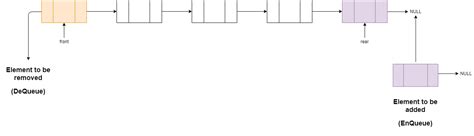 Image result for Queue Using Linked List in Data Structures through C Program