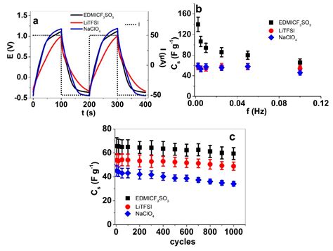 Printed PEDOT:PSS Trilayer: Mechanism Evaluation and Application in ...