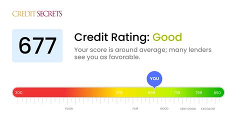 Is 677 a Good Credit Score? | Understand Your Score | Credit Secrets